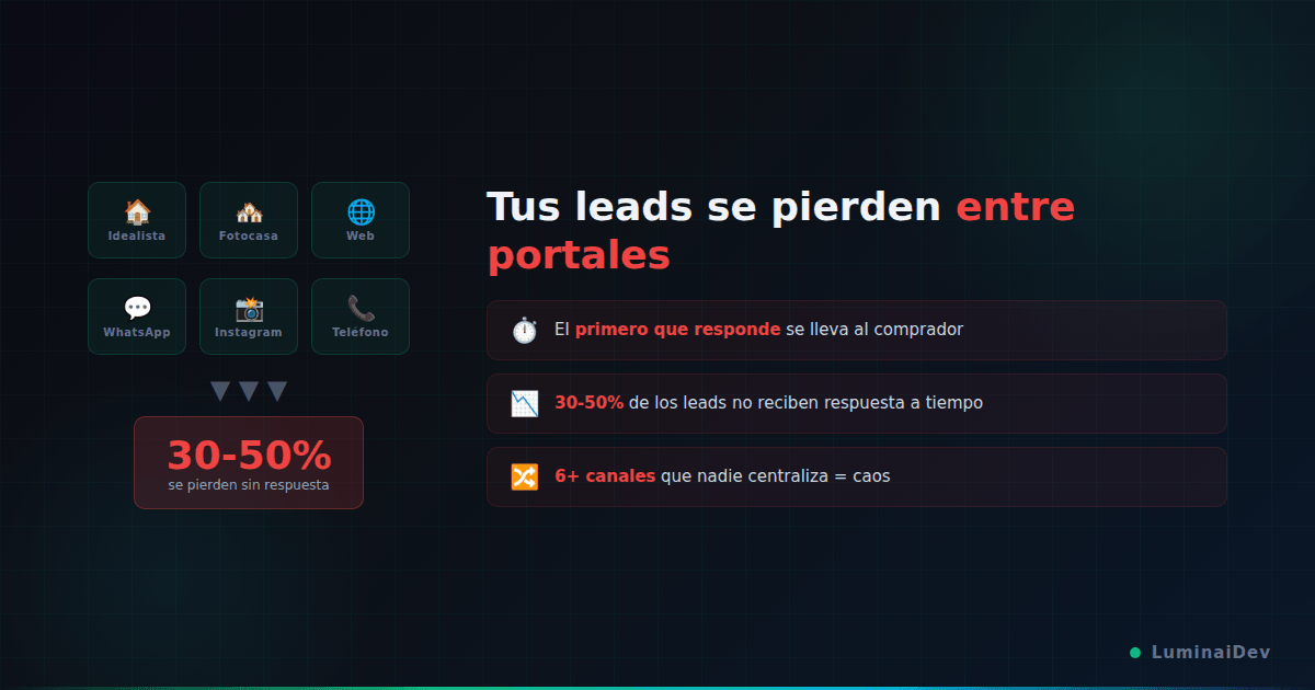 Los leads que se pierden en una inmobiliaria por no responder a tiempo