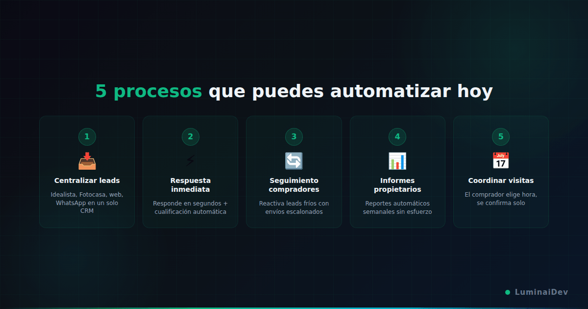 Infografía: 5 procesos automatizables en una inmobiliaria