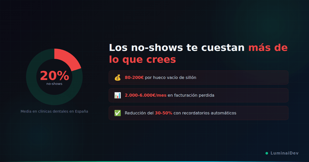 Los no-shows en clínicas dentales cuestan entre 2.000 y 6.000 euros al mes en facturación perdida