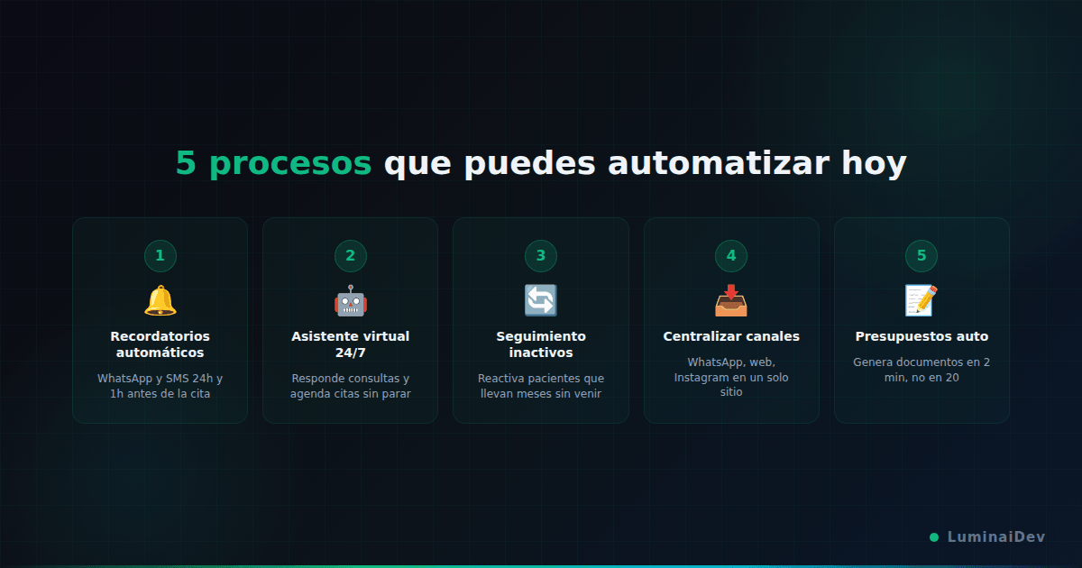 Infografía: 5 procesos automatizables en una clínica dental