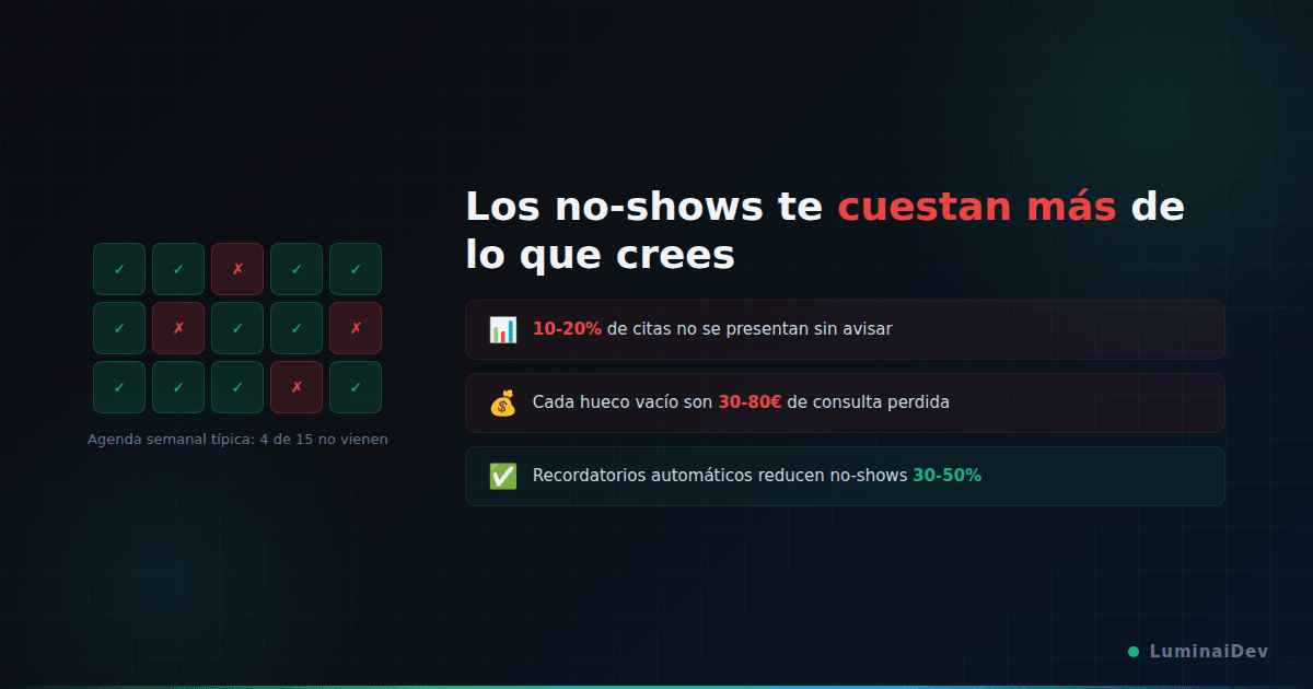 El coste oculto de los no-shows en clínicas veterinarias