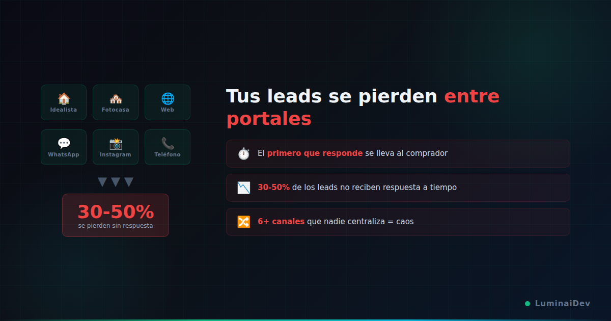 Los leads que se pierden en una inmobiliaria por no responder a tiempo