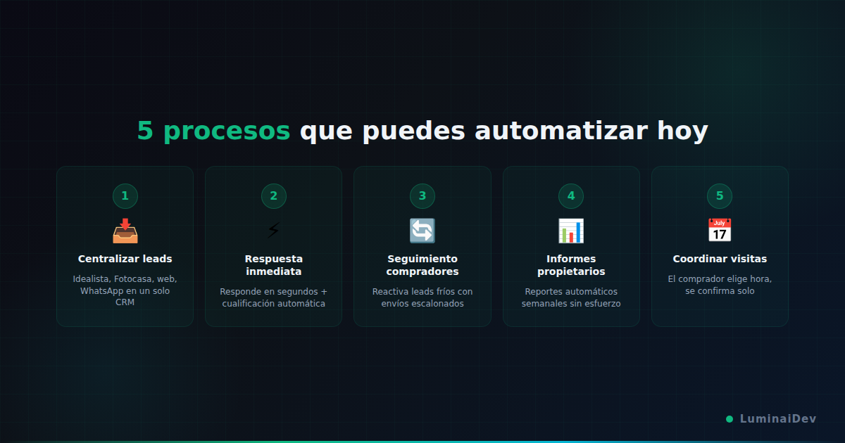 Infografía: 5 procesos automatizables en una inmobiliaria