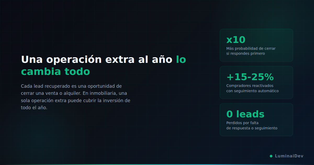 Retorno de la automatización en inmobiliarias