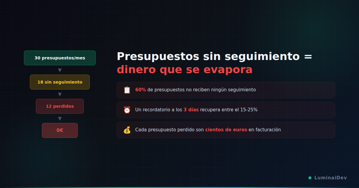 Cuántos clientes pierde un taller mecánico por no hacer seguimiento de presupuestos